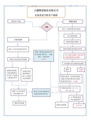 期货交易基本流程详解：开户与入金步骤至关重要