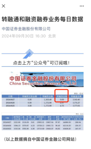 9月30日转融券余额降为0，资本市场改善融券成效显著