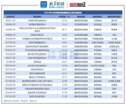 8月29日泛华金融发布财报，二季度业绩质效双升亮点多