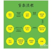 私人/汽车/房产等多种抵押贷款服务及详细流程介绍