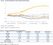 本周期市场行情急转直下，三大期指高台跳水，基差现变化？