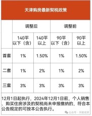 天津公产房新规下月实施，租售政策变化及相关规定全知道