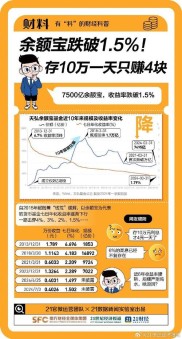 余额宝七日年化收益率跌破6% 总规模接近3500亿