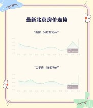 今年一季度北京二手房网签量环比涨27.4%，银行零费用贷款咋回事？