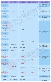 4月14日大商所对焦煤期货交割标准等调整，自JM2304合约起施行