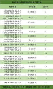 2021年一季度净值型银行理财综合能力评价排名及结果公布