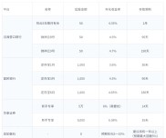 初次接触短期理财产品？这几个方面需详细比较