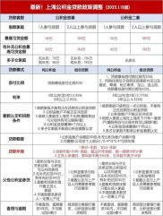上海提高住房家庭公积金贷款额度，支持公积金建保障住房