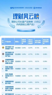 南财理财通发布长盈榜单，理财公司产品收益看这里