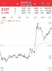 螺纹钢期货最新价格异动：政策传闻被证伪，旺季需求成色不足