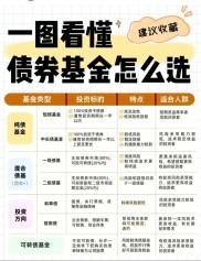 理财和基金哪个风险大？普通人选哪个更安全