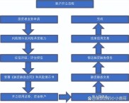 如何开通融资融券业务？客户申请、测试及授信审核流程详解