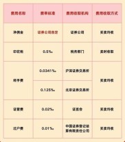 重庆哪家证券公司佣金最低？网上开户炒股需准备啥资料？