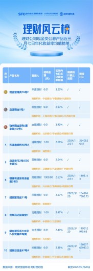 理财公司人民币现金类公募产品榜单筛选条件及收益情况
