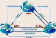 银行保理业务优势：快速回款、降低坏账风险