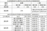 北京楼市新政重磅发布：五环外住房取消限购，公积金首套认定范围扩大
