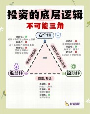 理财投资必知：掌握‘不可能三角’定律，识别高收益骗局，保障资金安全