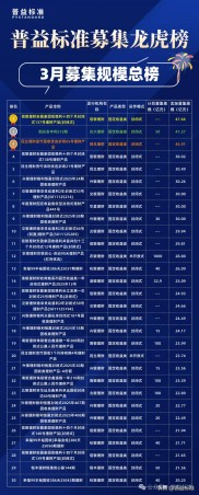 普益标准：2025 年 3 月公募净值型人民币理财产品榜单及分析