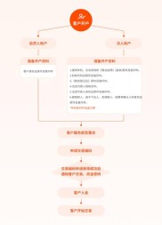一万块怎样开国际期货账户？开户流程及平台选择要点