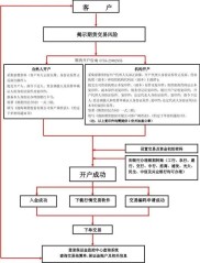 郑州期货开户指南：流程、准备资料及免费开户方式