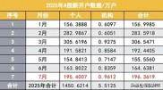 2025年7月A股开户数大增！同比涨71%，环比增19%原因几何？