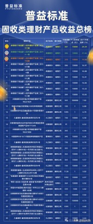 普益标准3月底固定收益类公募净值型理财近六个月收益率榜单发布