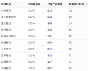 理财公司盯上县城市场，中小银行代销猛增，杭州银行理财机构已超过200家。