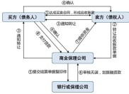 商业保理：核心服务、保理合同及债务人债权概念全解析