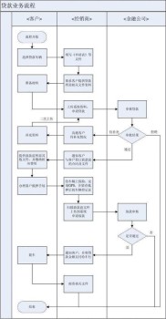 农商银行贷款流程及要求：咨询产品、准备材料、提交申请？
