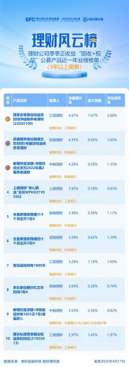 机警理财日报聚焦固收+权益等三类含权理财产品业绩表现