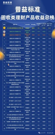 5月城农商行固收类产品收益率排行榜发布，重庆银行夺冠