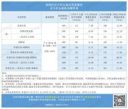 深圳公积金贷款要求放宽，额度提升，改善型家庭购房更划算