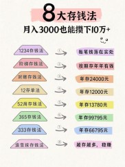 工薪族月月存钱法升级版：攒钱同时赚高收益
