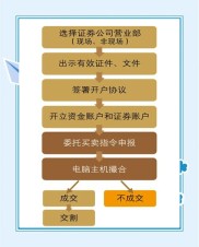 股票、基金及银行账户开户流程及注意事项大揭秘