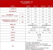 临汾公积金装修贷款怎么贷？条件、利率全解析