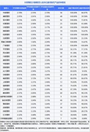 重庆银行在售理财产品盘点：本周哪些产品预期收益率更高？