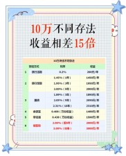 10万稳健理财方案，本金安全收益高，新手一看就会