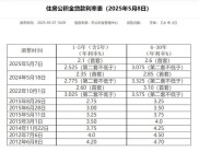2025 年 5 月 8 日起北京公积金贷款利率下调，一文看懂