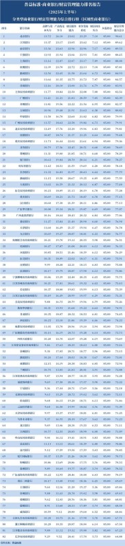 2025年度2季度银行理财能力排行：信银理财稳居全国前三