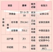 银河证券开户佣金怎么算？影响因素及其他费用介绍