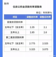 5月7日央行宣布下调个人住房公积金贷款利率，降准0.5个百分点