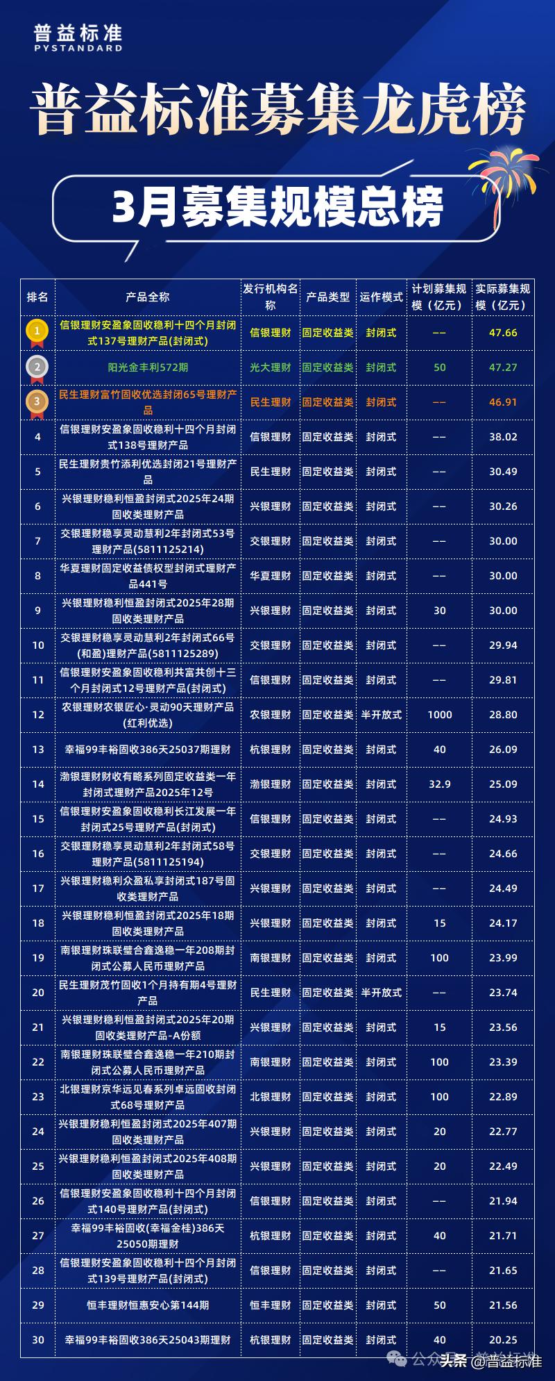 理财产品排名_2025理财产品排名_2021年理财产品排行