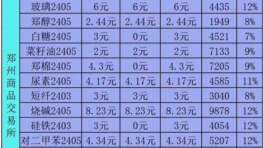 不同期货品种保证金比例_期货交易一手保证金计算_期货一手橡胶多少钱