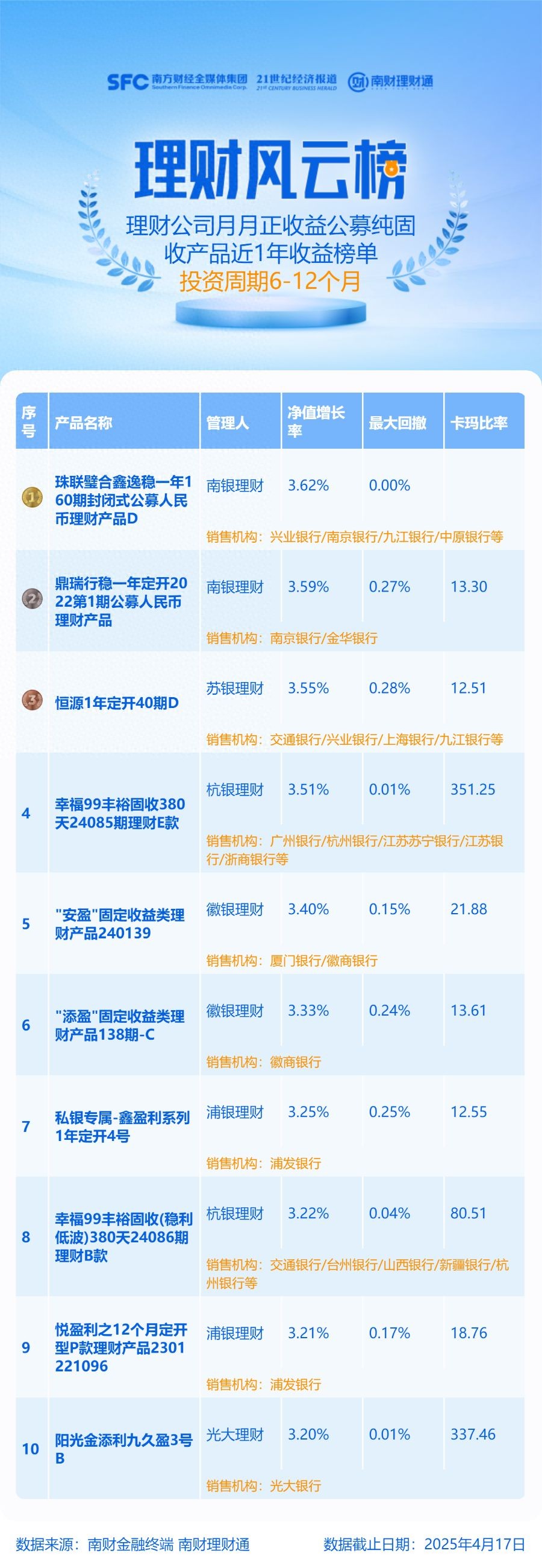 2025理财产品排名_2020年理财产品排行哪个好_理财排名