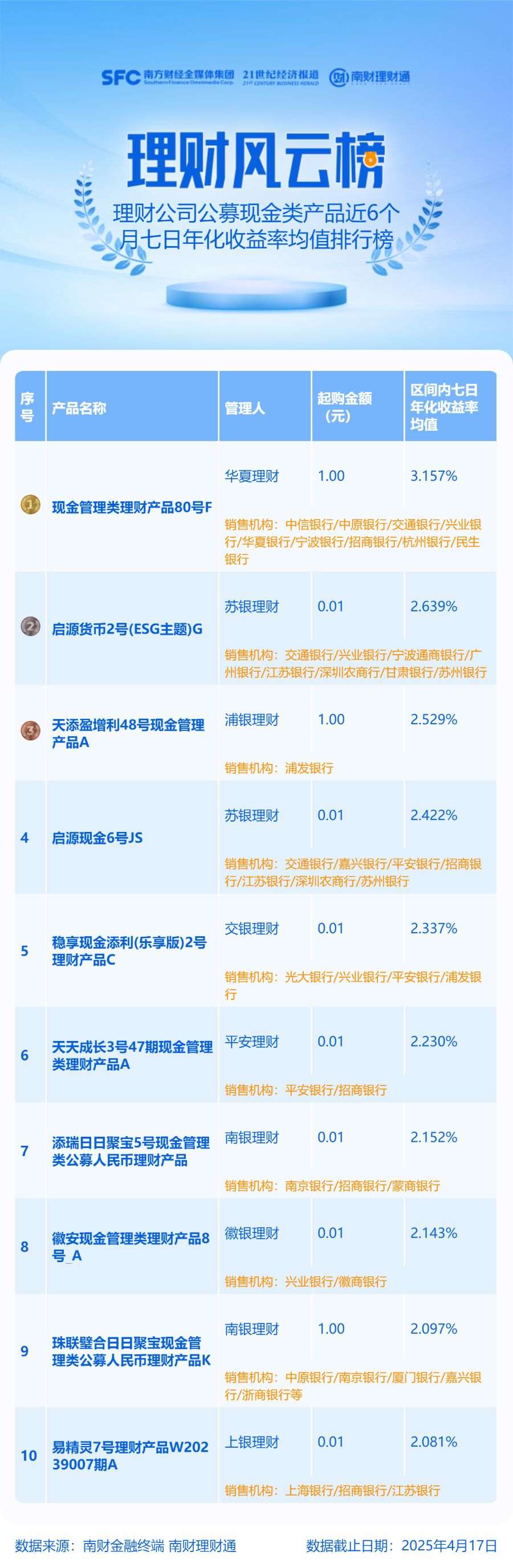 2020年理财产品排行哪个好_2025理财产品排名_理财排名