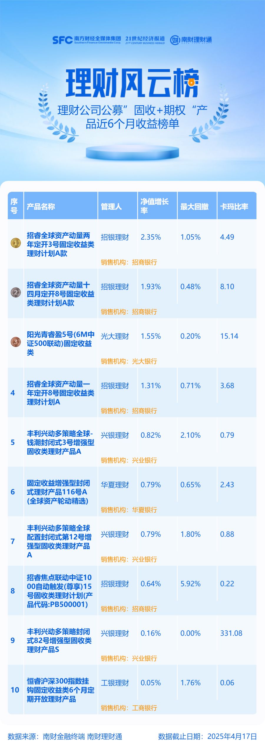 2025理财产品排名_理财排名_2020年理财产品排行哪个好