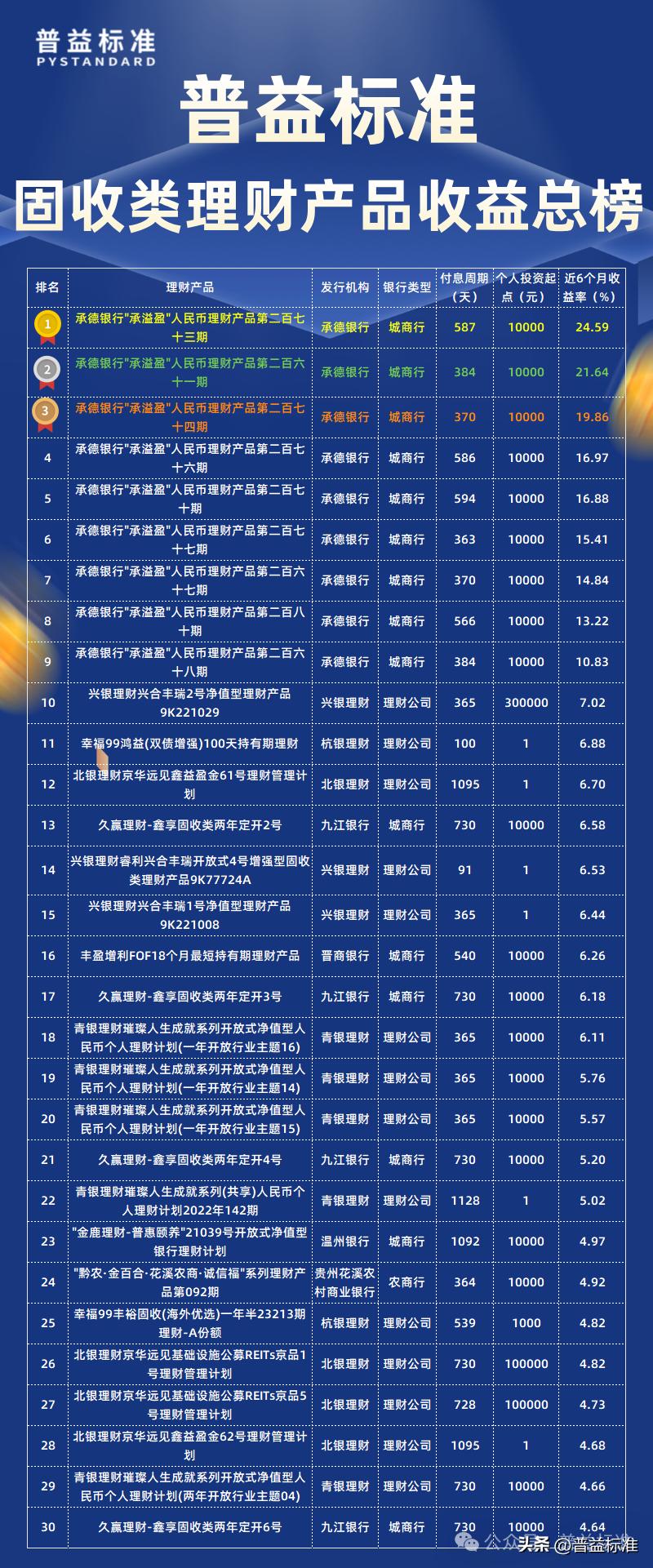 2025理财产品排名_理财产品排名_2021理财推荐