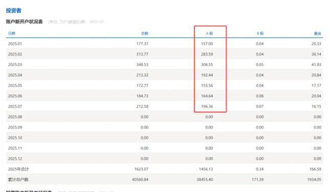 A股新开户数增长_股票开户a股_投资者信心与市场回暖