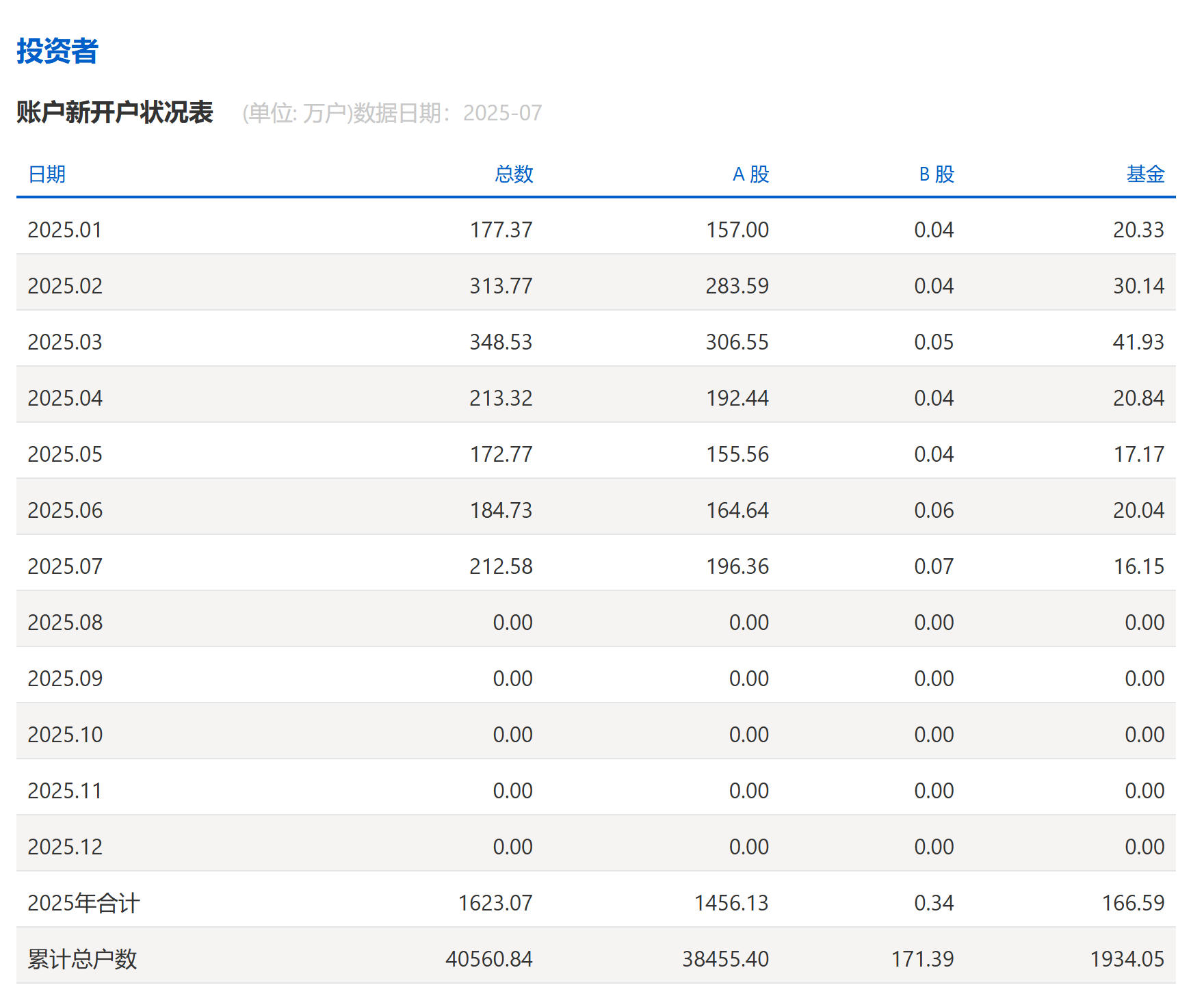 2025年投资者新开户状况表 来源：上海证券交易所