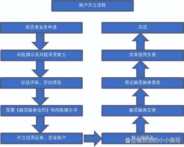 转融券业务试点正式启动_融资融券风险能力测试_融资融券开户条件